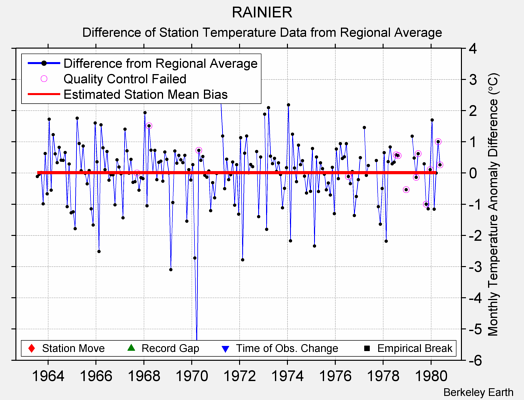 RAINIER difference from regional expectation