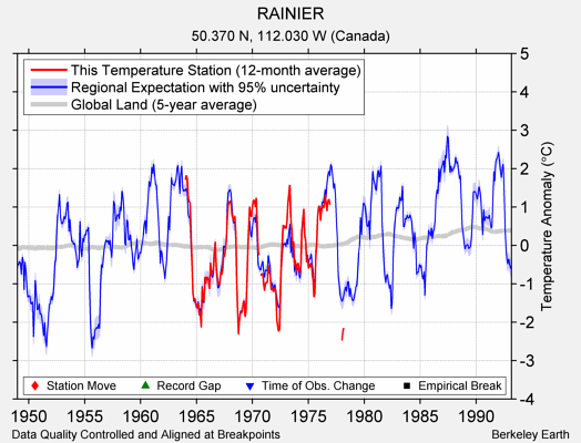 RAINIER comparison to regional expectation