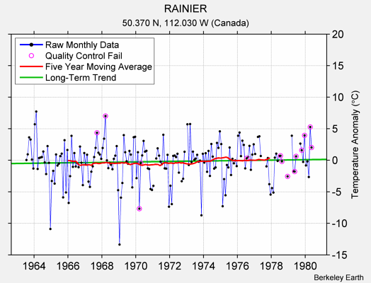 RAINIER Raw Mean Temperature