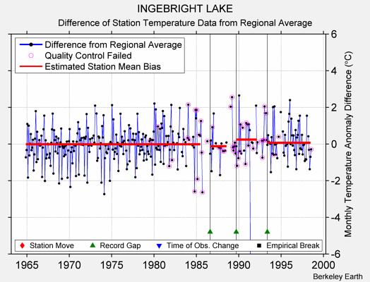 INGEBRIGHT LAKE difference from regional expectation