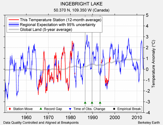 INGEBRIGHT LAKE comparison to regional expectation