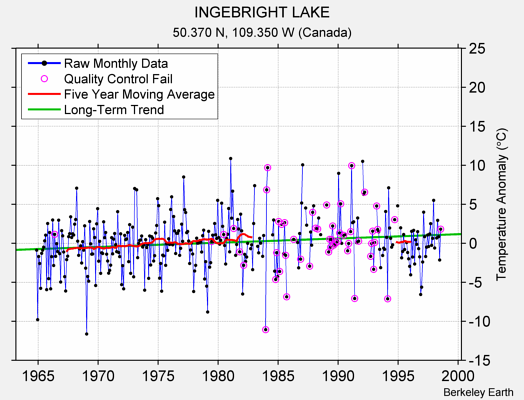 INGEBRIGHT LAKE Raw Mean Temperature