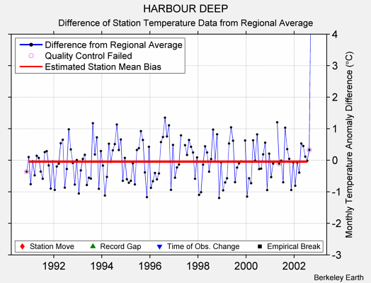 HARBOUR DEEP difference from regional expectation