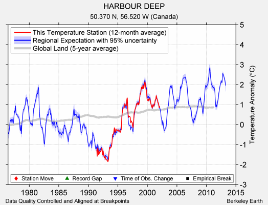 HARBOUR DEEP comparison to regional expectation