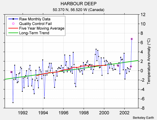 HARBOUR DEEP Raw Mean Temperature