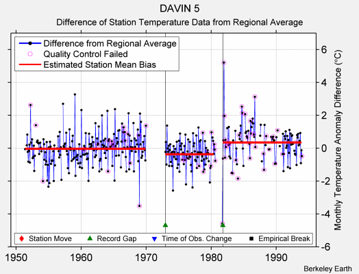 DAVIN 5 difference from regional expectation