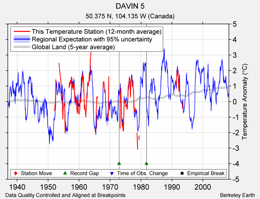 DAVIN 5 comparison to regional expectation