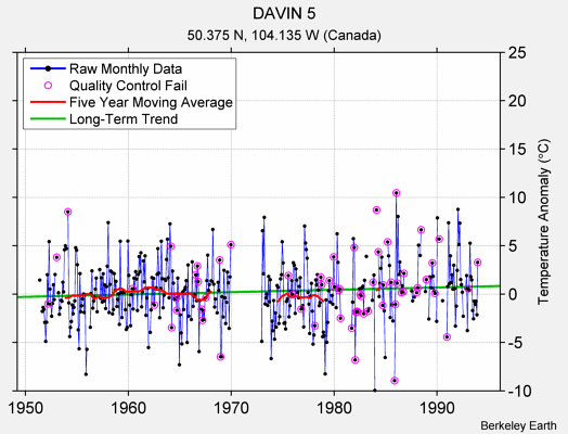 DAVIN 5 Raw Mean Temperature