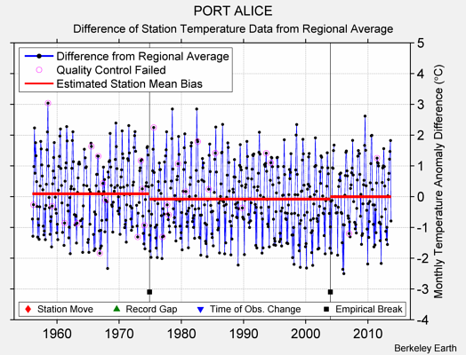 PORT ALICE difference from regional expectation