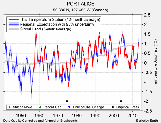 PORT ALICE comparison to regional expectation