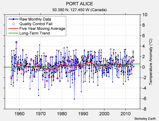 PORT ALICE Raw Mean Temperature