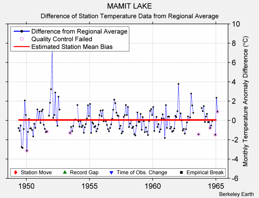 MAMIT LAKE difference from regional expectation