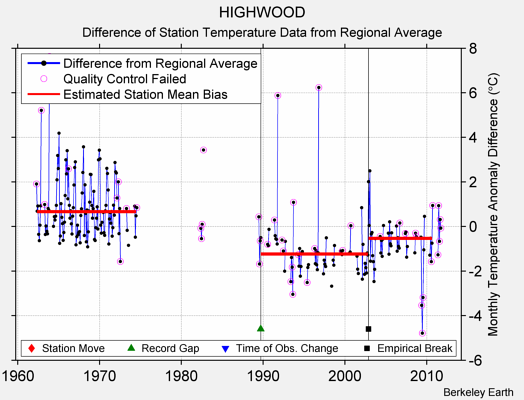 HIGHWOOD difference from regional expectation