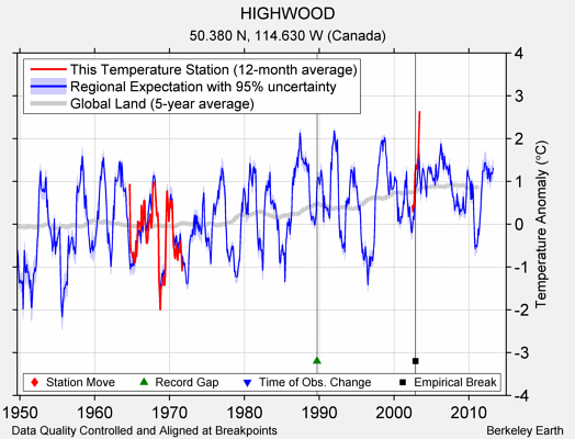 HIGHWOOD comparison to regional expectation