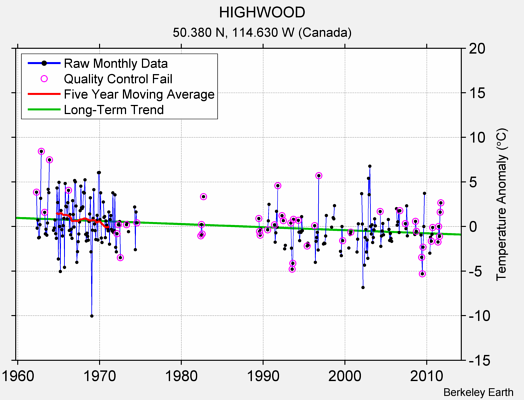 HIGHWOOD Raw Mean Temperature