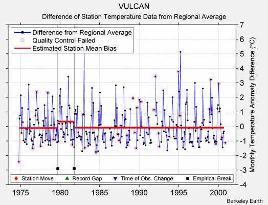 VULCAN difference from regional expectation