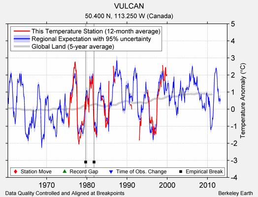 VULCAN comparison to regional expectation