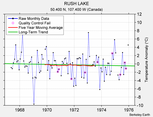 RUSH LAKE Raw Mean Temperature