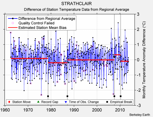 STRATHCLAIR difference from regional expectation