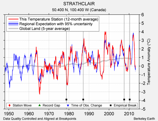 STRATHCLAIR comparison to regional expectation