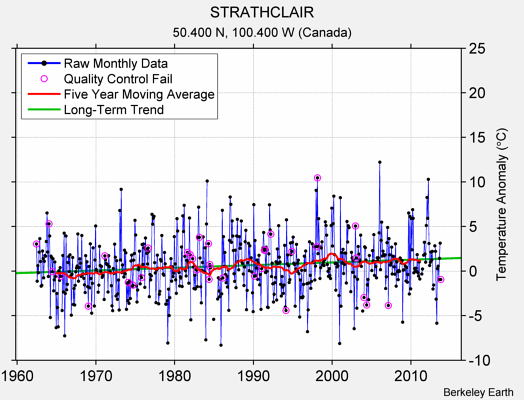 STRATHCLAIR Raw Mean Temperature