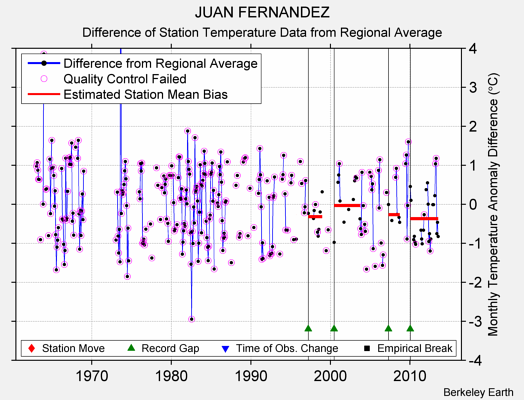 JUAN FERNANDEZ difference from regional expectation