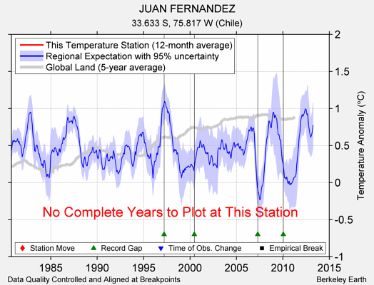 JUAN FERNANDEZ comparison to regional expectation