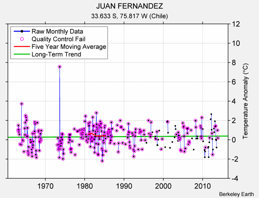 JUAN FERNANDEZ Raw Mean Temperature