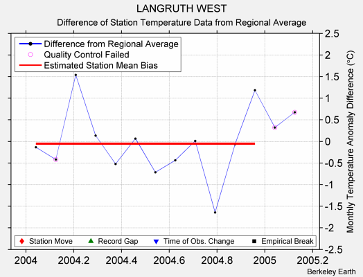 LANGRUTH WEST difference from regional expectation