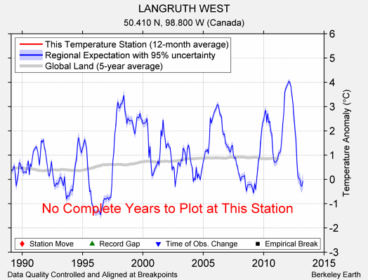 LANGRUTH WEST comparison to regional expectation