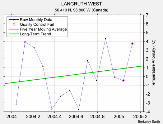 LANGRUTH WEST Raw Mean Temperature