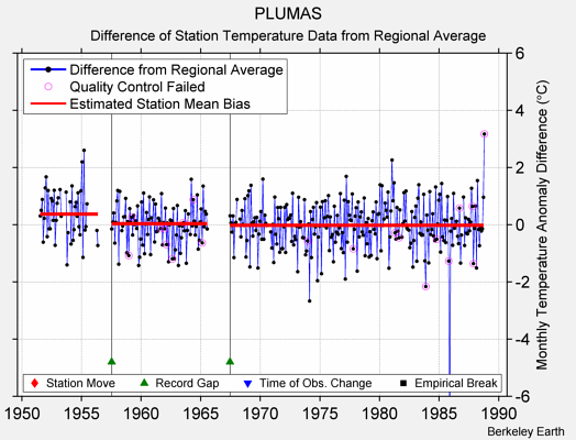 PLUMAS difference from regional expectation