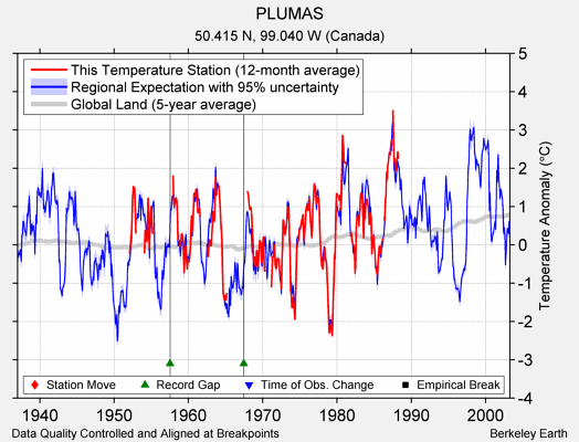 PLUMAS comparison to regional expectation