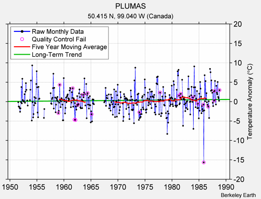 PLUMAS Raw Mean Temperature