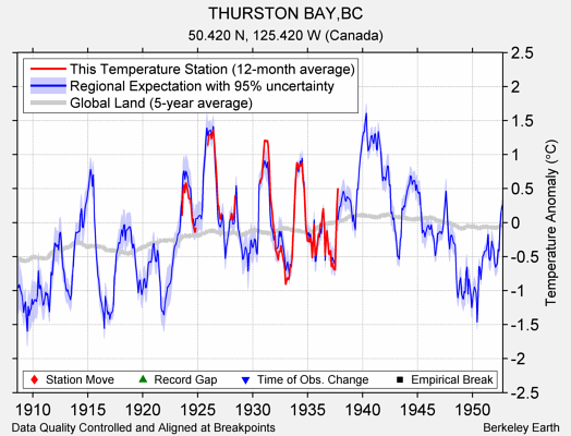 THURSTON BAY,BC comparison to regional expectation