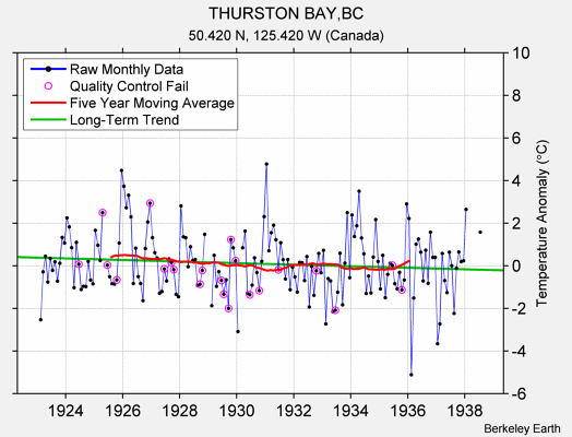 THURSTON BAY,BC Raw Mean Temperature