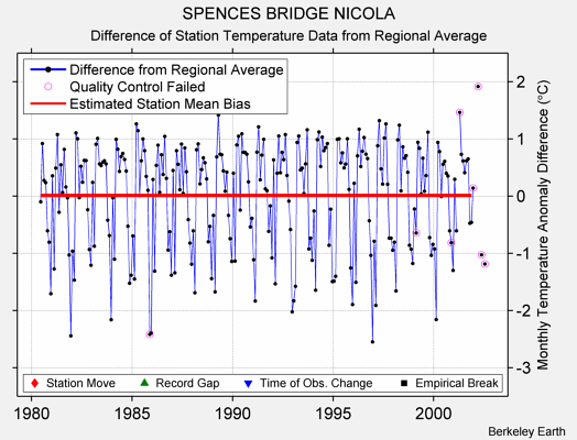 SPENCES BRIDGE NICOLA difference from regional expectation