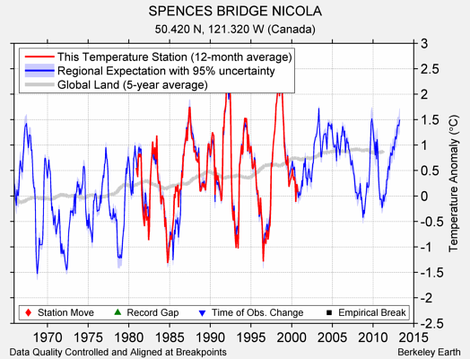 SPENCES BRIDGE NICOLA comparison to regional expectation