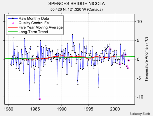 SPENCES BRIDGE NICOLA Raw Mean Temperature