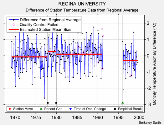 REGINA UNIVERSITY difference from regional expectation