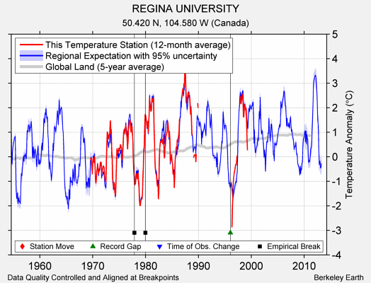 REGINA UNIVERSITY comparison to regional expectation