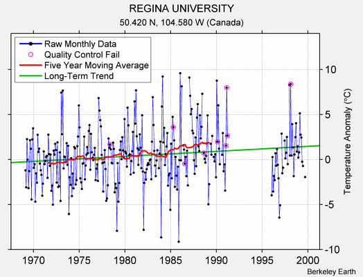 REGINA UNIVERSITY Raw Mean Temperature