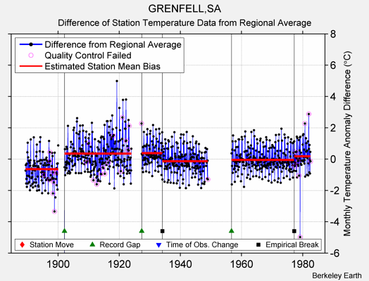 GRENFELL,SA difference from regional expectation