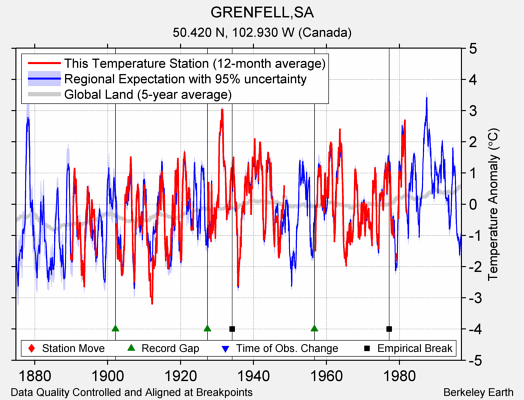 GRENFELL,SA comparison to regional expectation