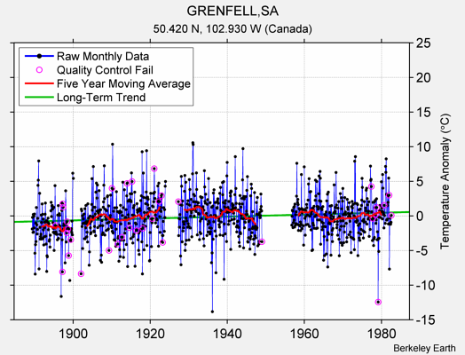 GRENFELL,SA Raw Mean Temperature