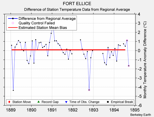 FORT ELLICE difference from regional expectation