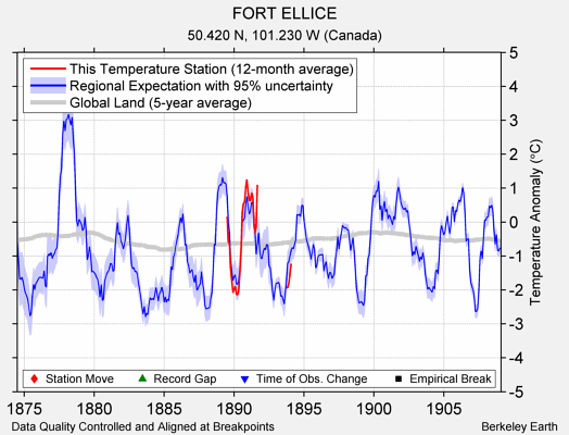 FORT ELLICE comparison to regional expectation