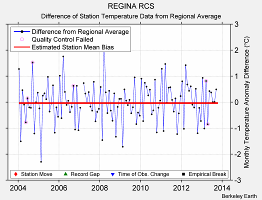 REGINA RCS difference from regional expectation