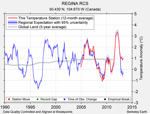 REGINA RCS comparison to regional expectation