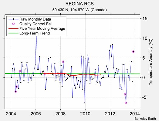 REGINA RCS Raw Mean Temperature